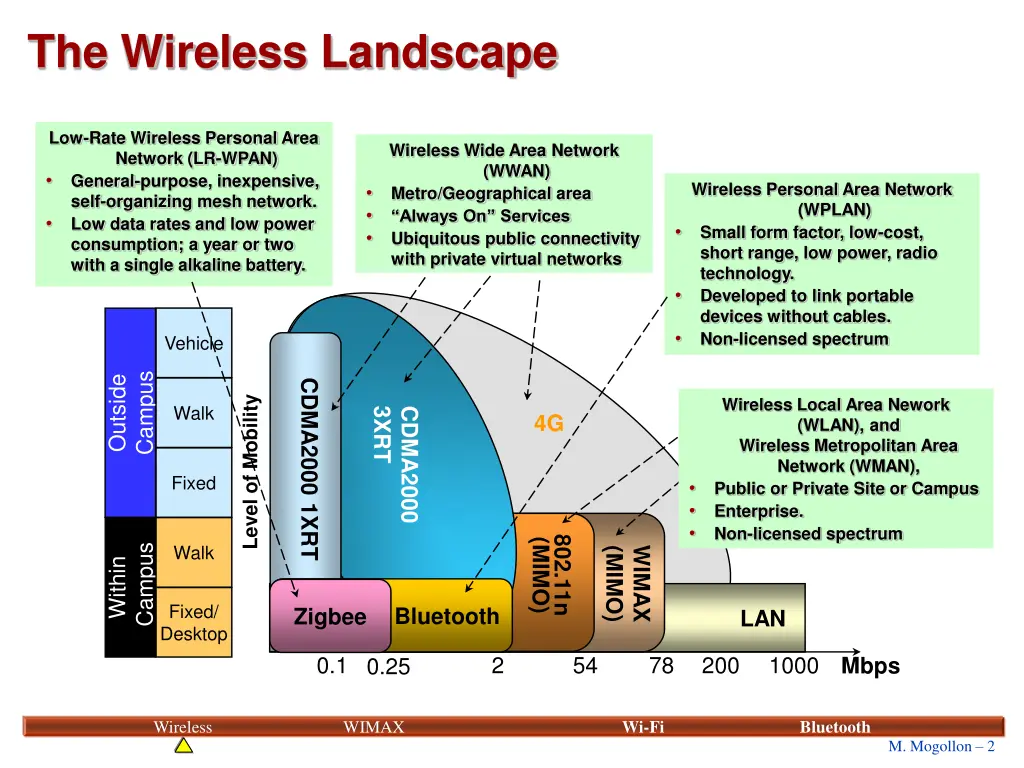 the wireless landscape