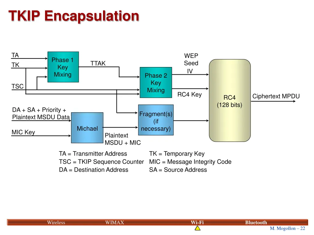 tkip encapsulation