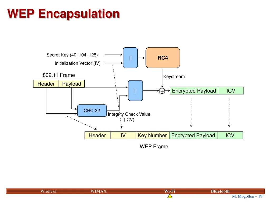 wep encapsulation