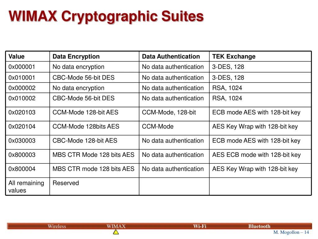wimax cryptographic suites