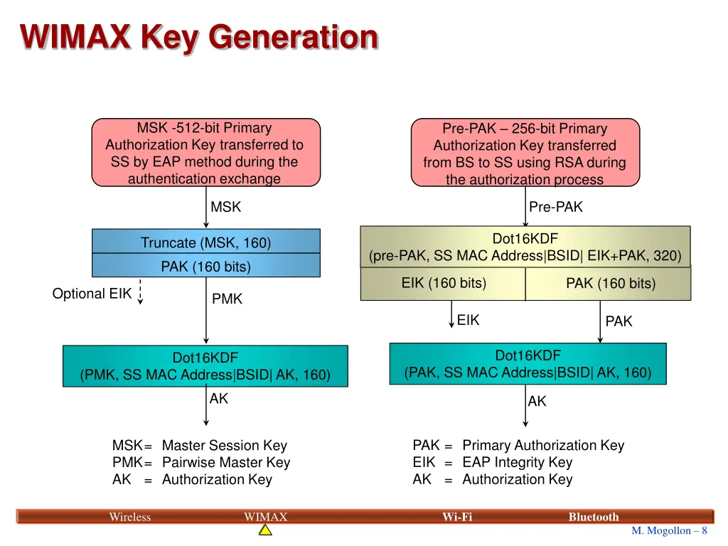 wimax key generation 1