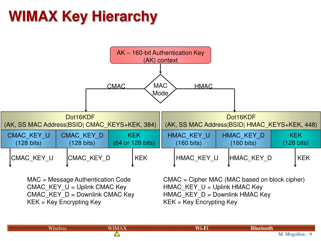 wimax key hierarchy