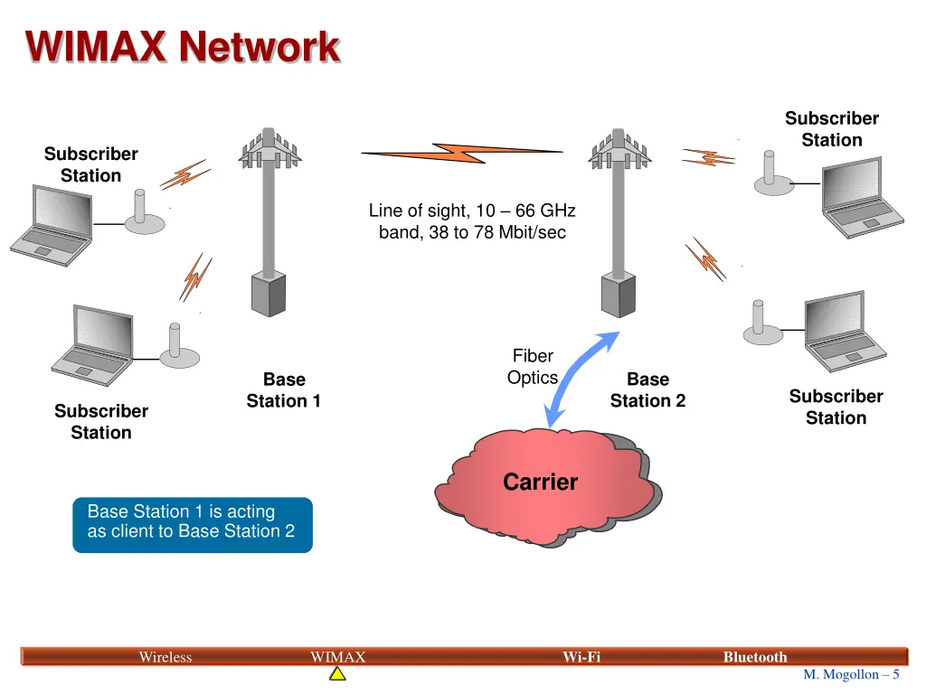 wimax network