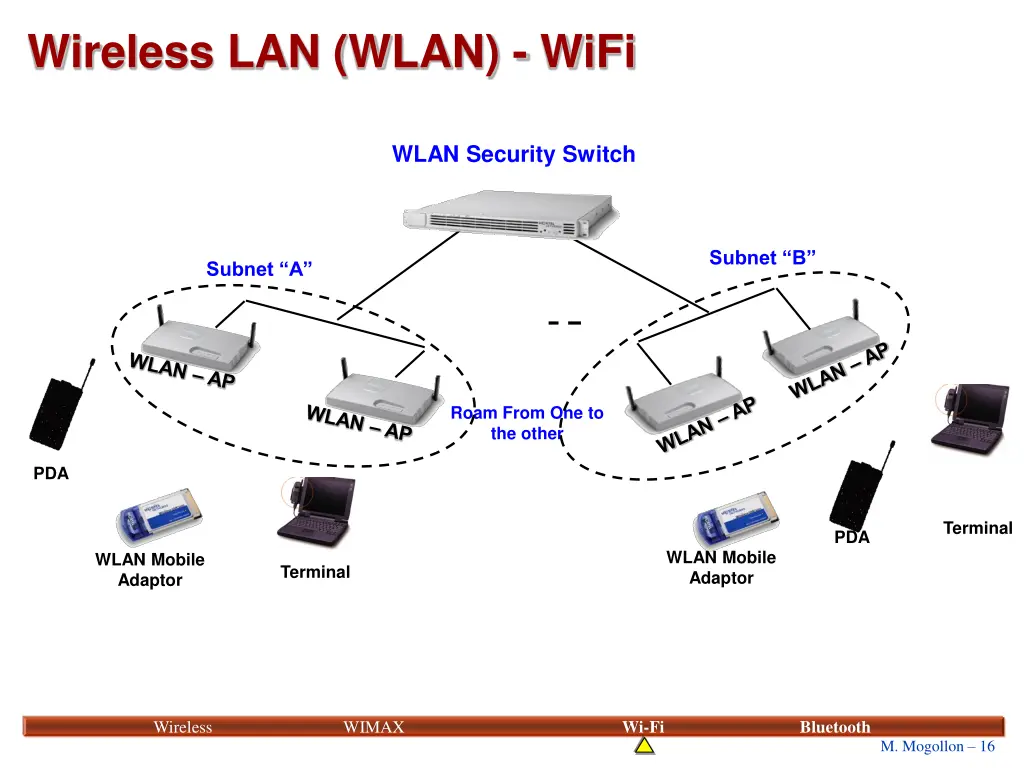 wireless lan wlan wifi