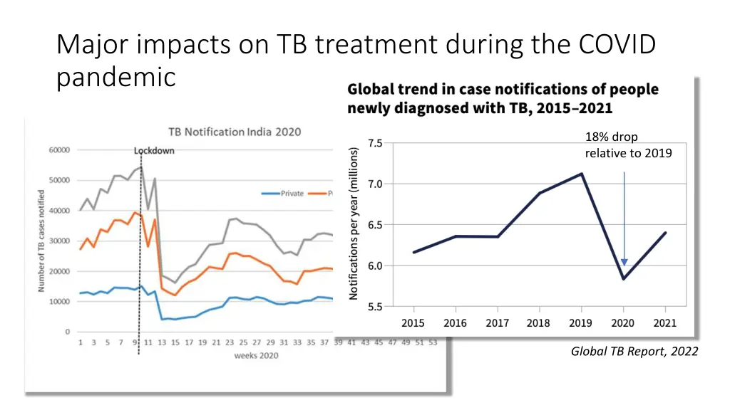 major impacts on tb treatment during the covid