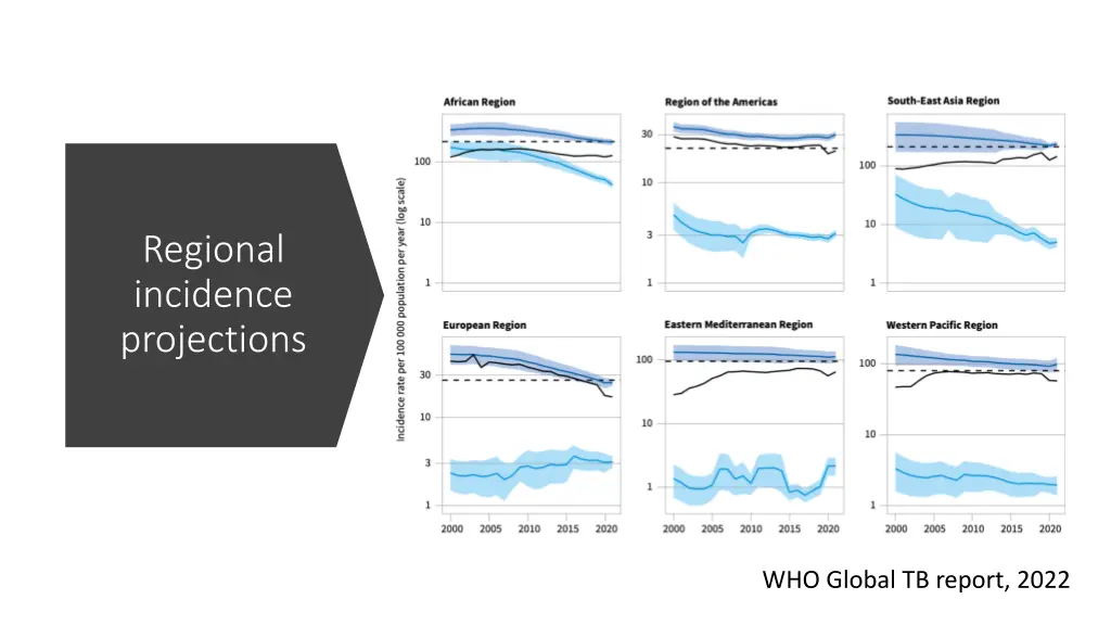 regional incidence projections