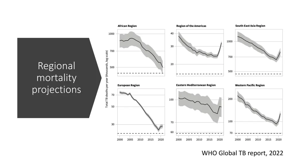 regional mortality projections