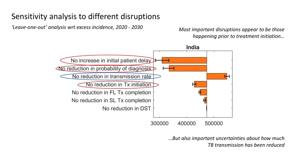 sensitivity analysis to different disruptions