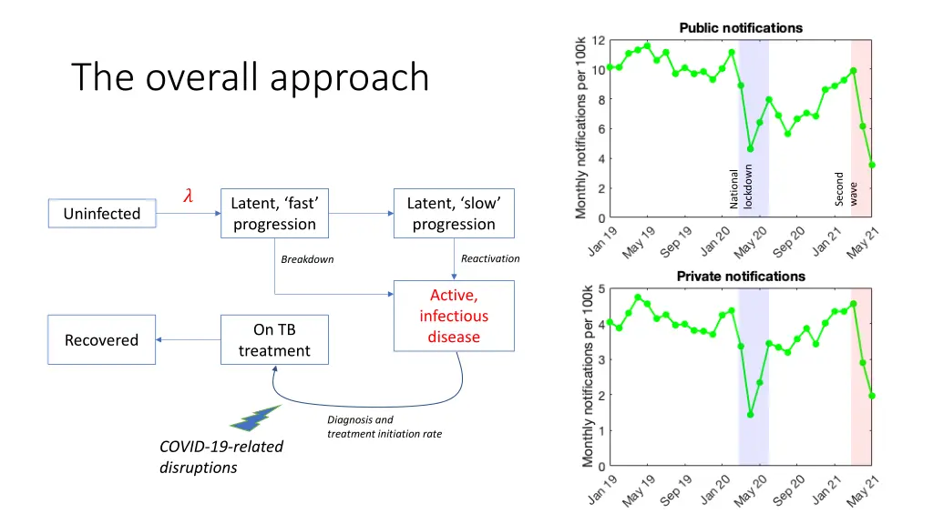 the overall approach