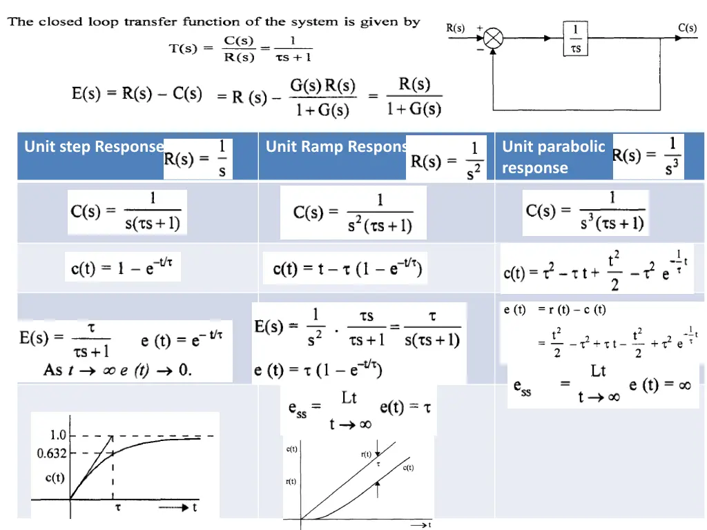 unit step response