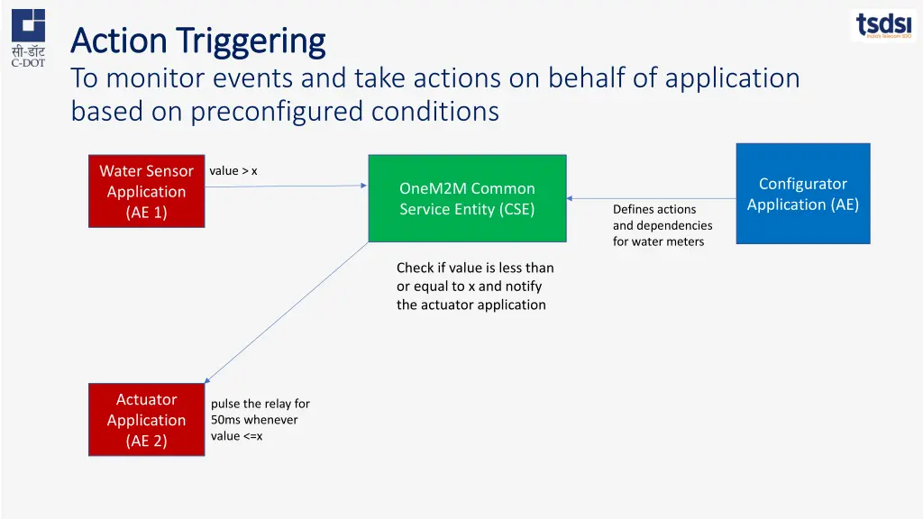 action triggering action triggering to monitor