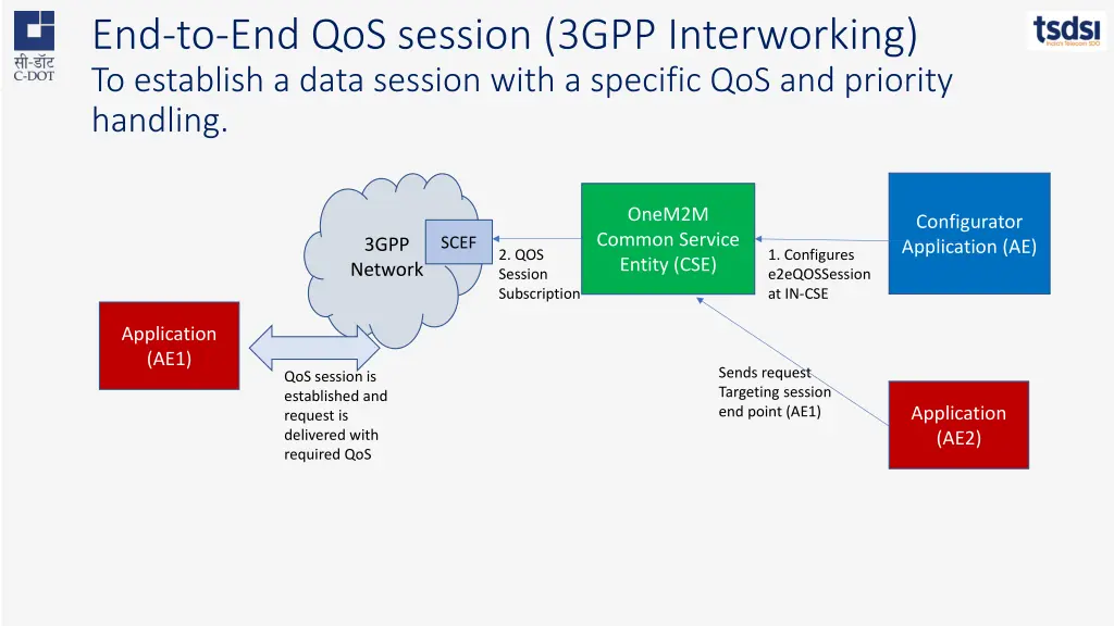 end to end qos session 3gpp interworking