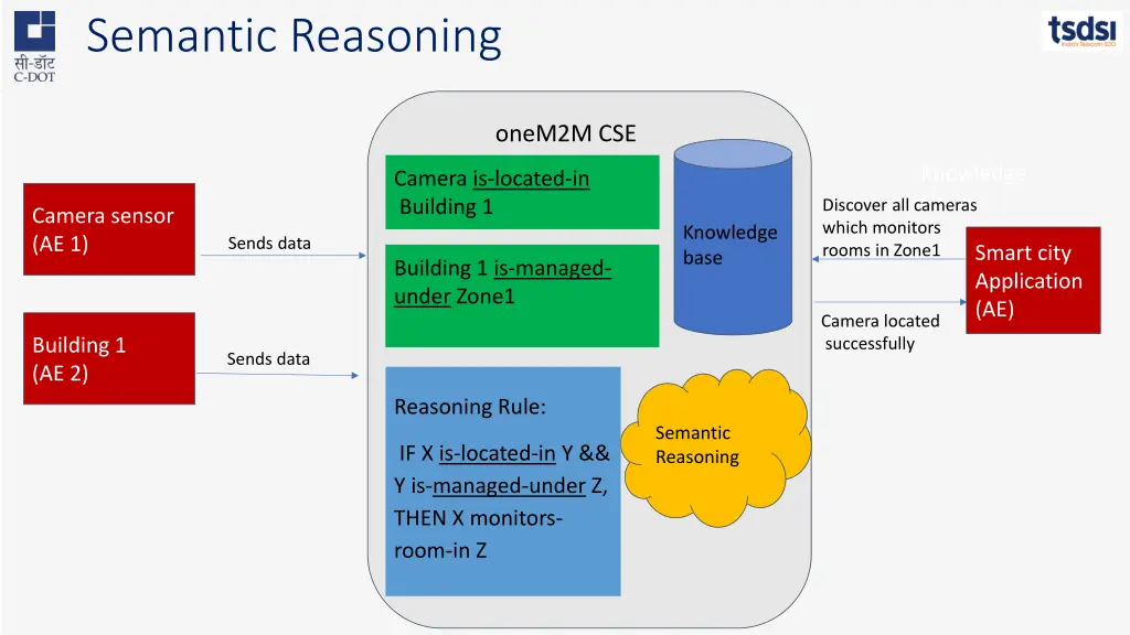 semantic reasoning 1