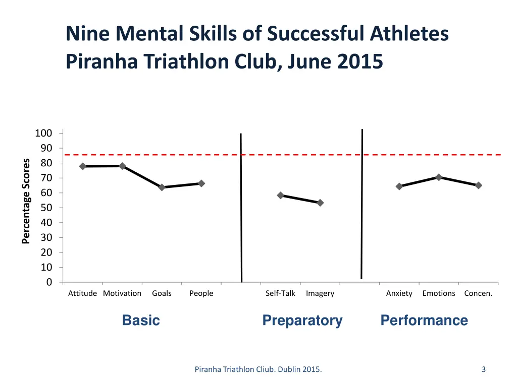 nine mental skills of successful athletes piranha