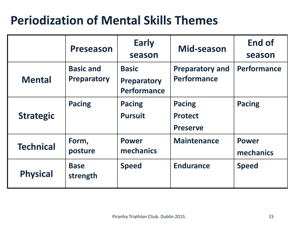periodization of mental skills themes 1