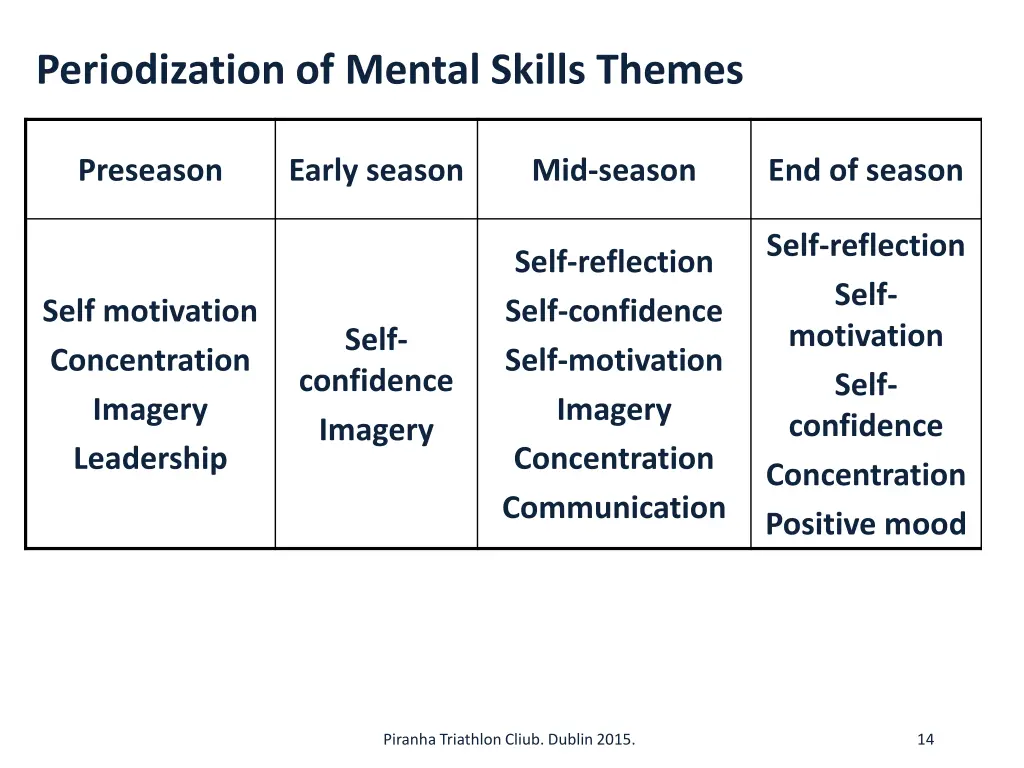 periodization of mental skills themes