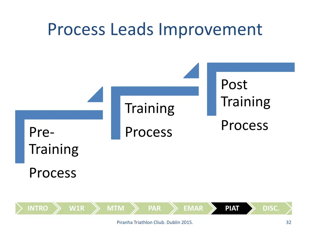 process leads improvement