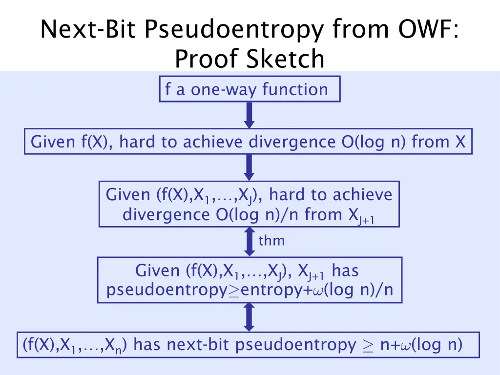next bit pseudoentropy from owf proof sketch