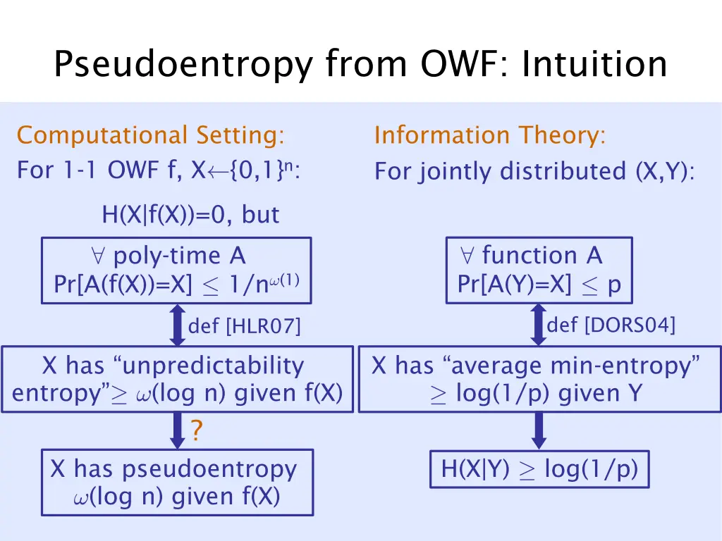 pseudoentropy from owf intuition