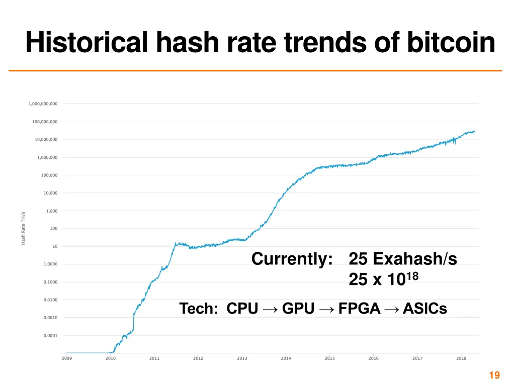historical hash rate trends of bitcoin