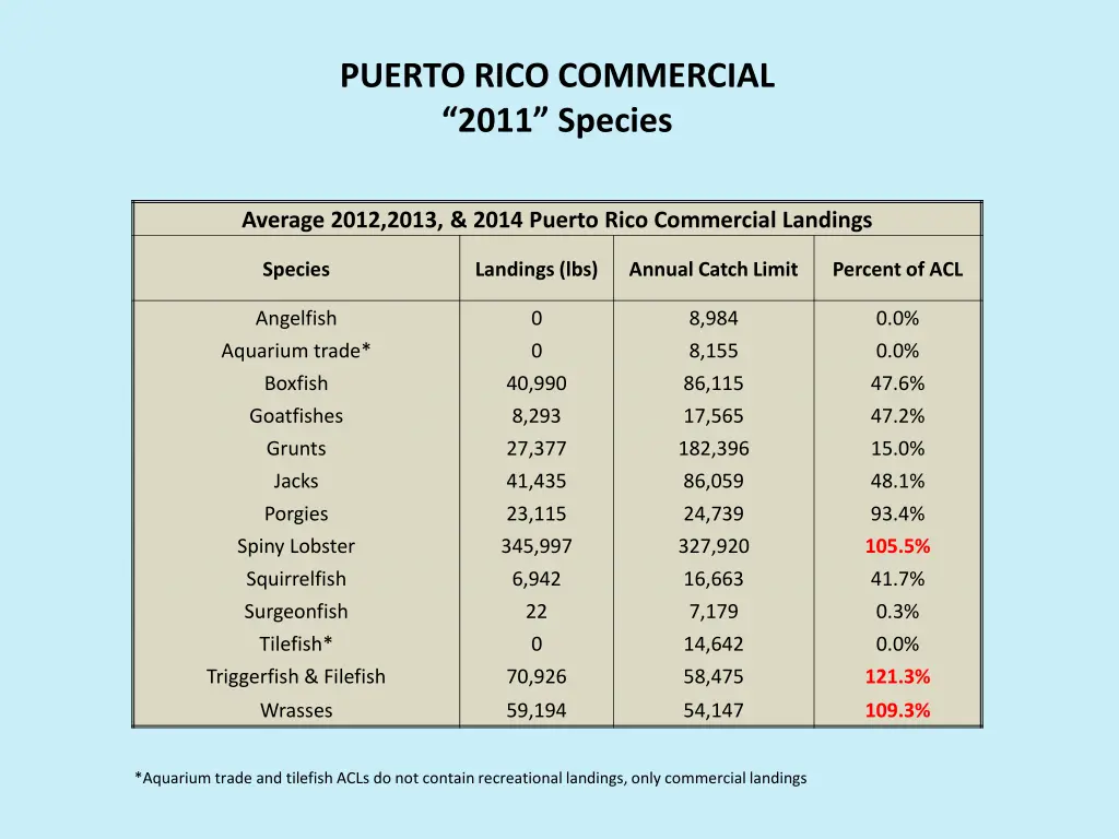 puerto rico commercial 2011 species