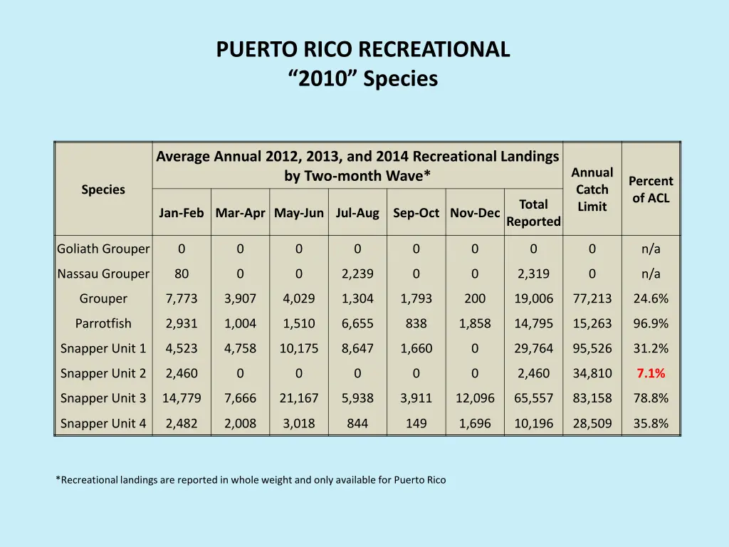 puerto rico recreational 2010 species