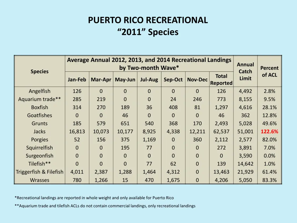 puerto rico recreational 2011 species