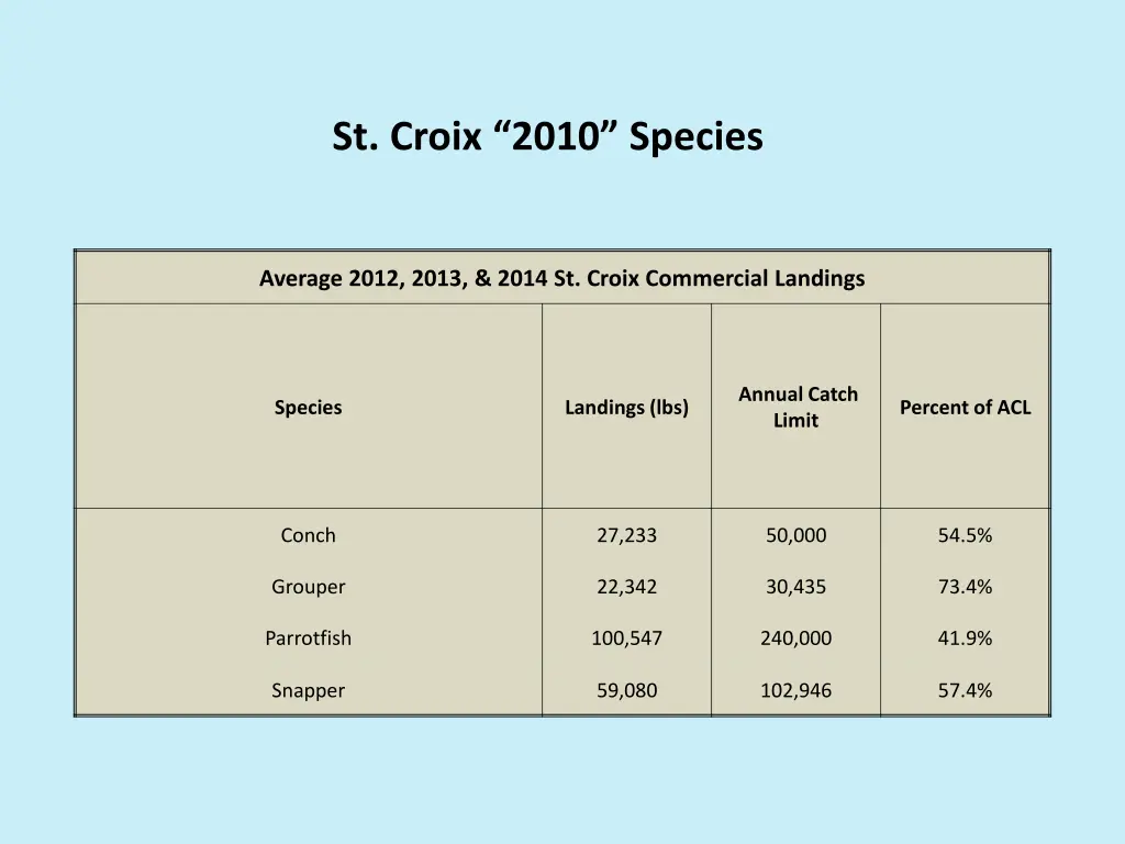 st croix 2010 species