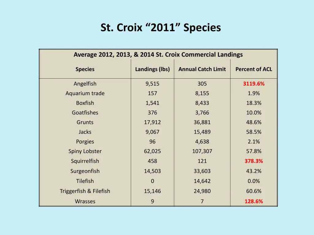 st croix 2011 species