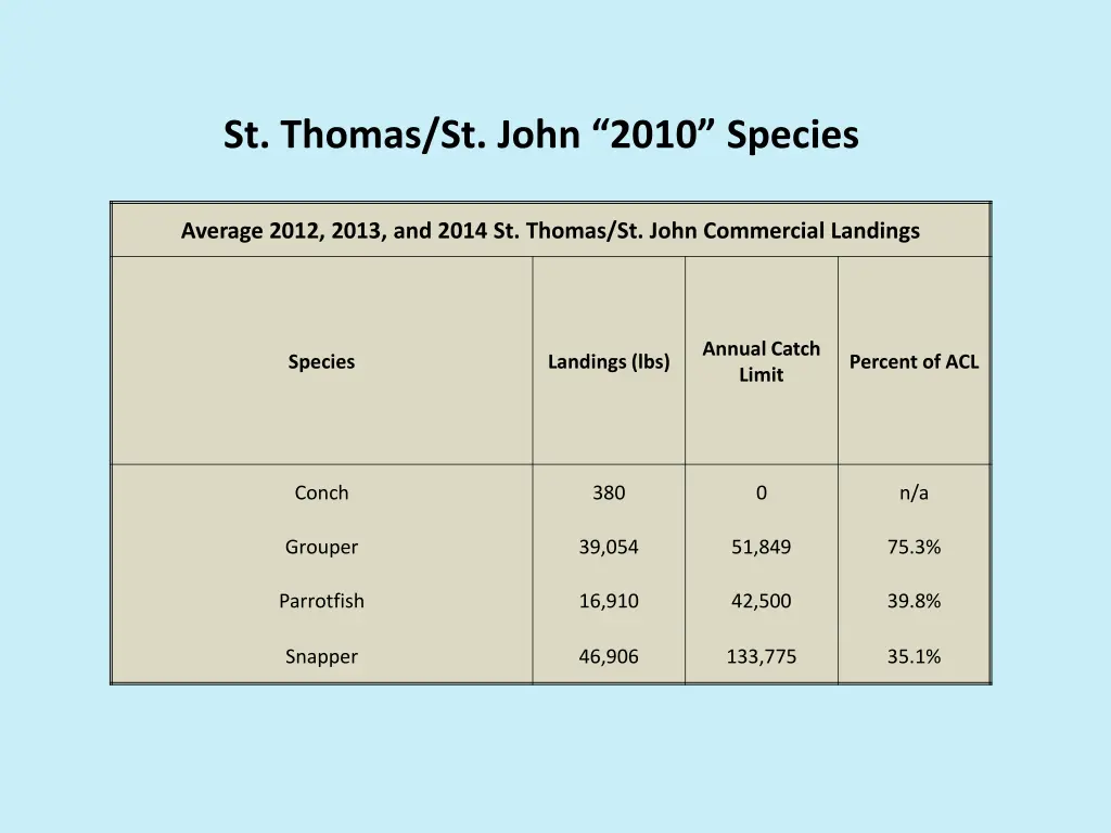 st thomas st john 2010 species