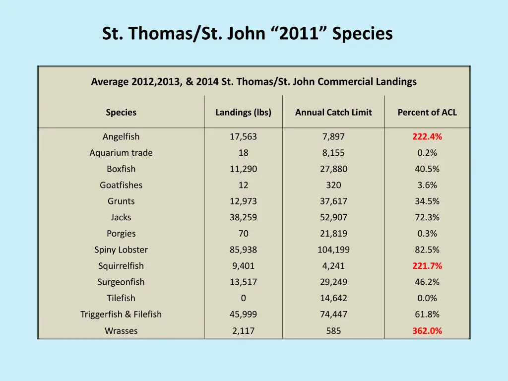 st thomas st john 2011 species