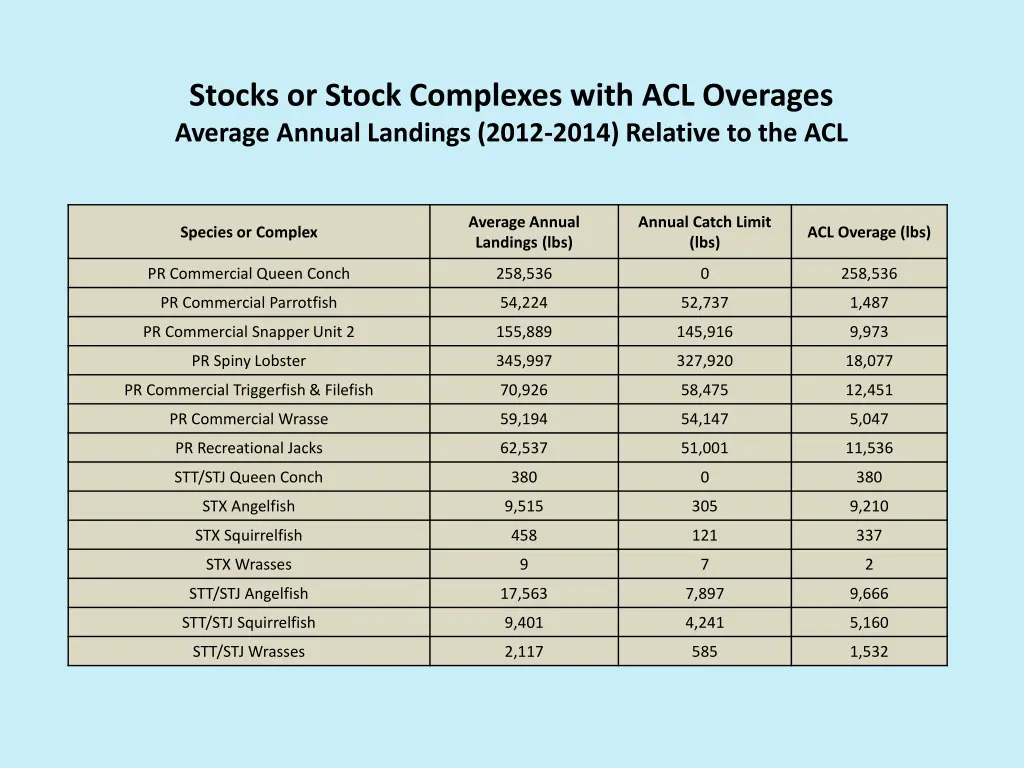 stocks or stock complexes with acl overages