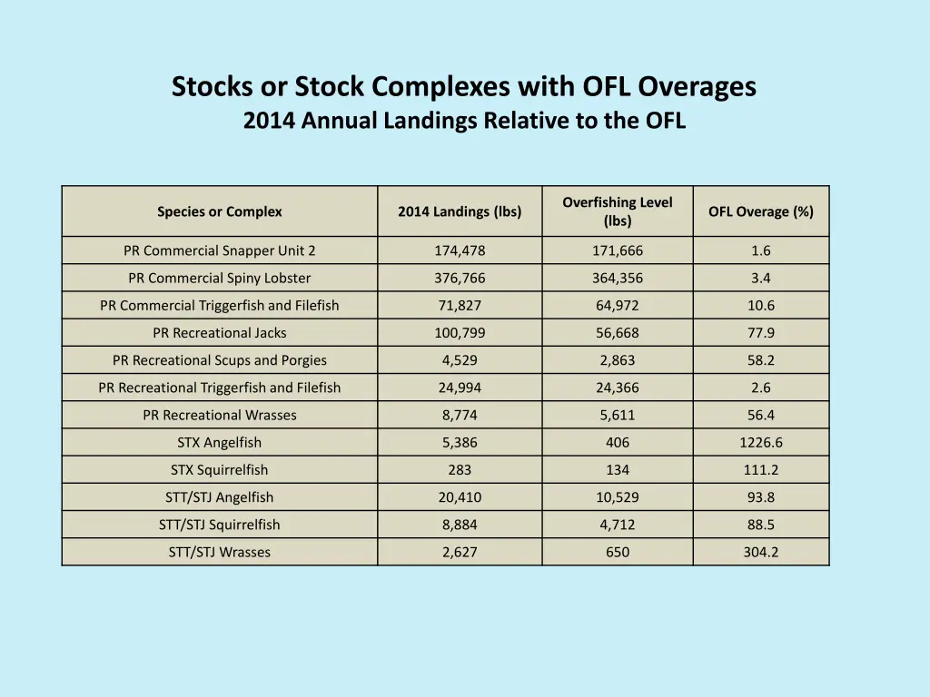 stocks or stock complexes with ofl overages 2014