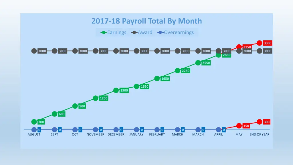 2017 18 payroll total by month