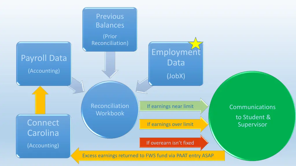 previous balances