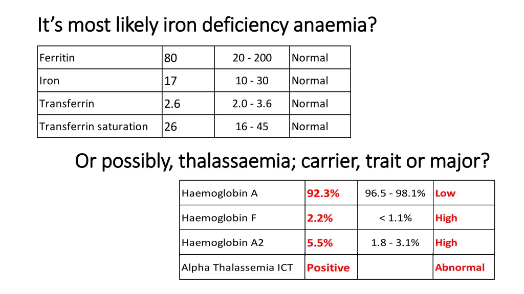 it s most likely iron deficiency anaemia