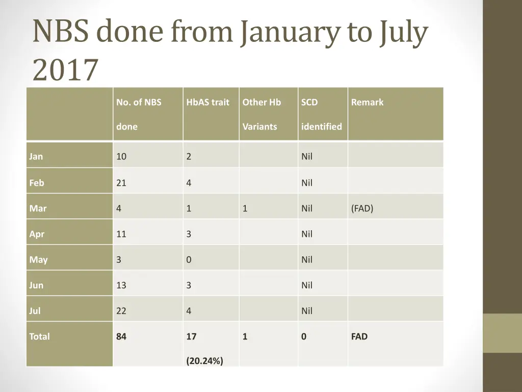 nbs done from january to july 2017