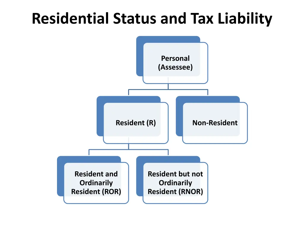 residential status and tax liability
