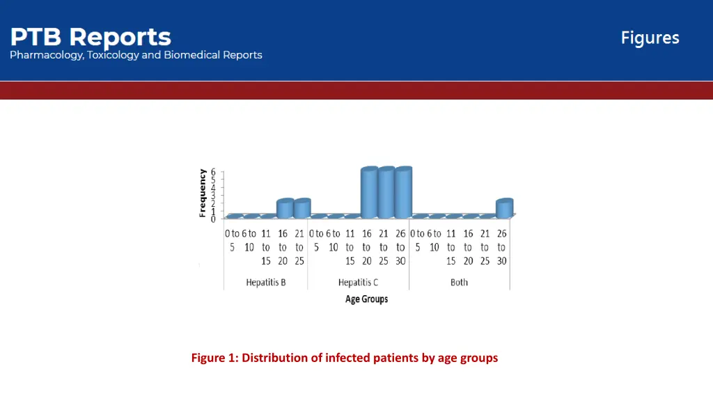 figure 1 distribution of infected patients