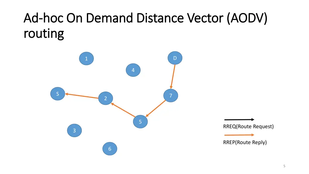 ad ad hoc on demand distance vector aodv 1