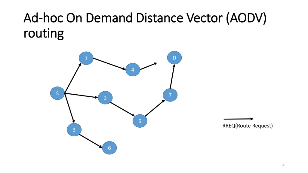 ad ad hoc on demand distance vector aodv