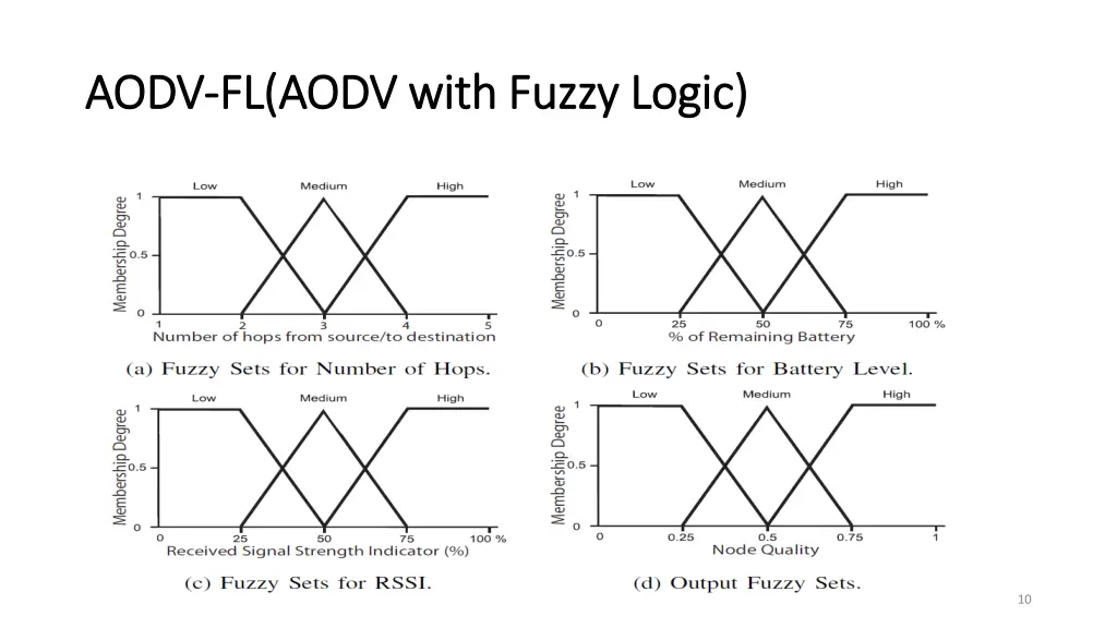 aodv aodv fl aodv fl aodv with fuzzy