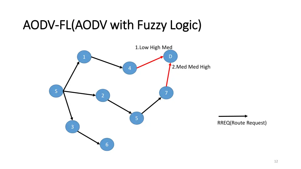 aodv aodv fl aodv with fuzzy logic fl aodv with
