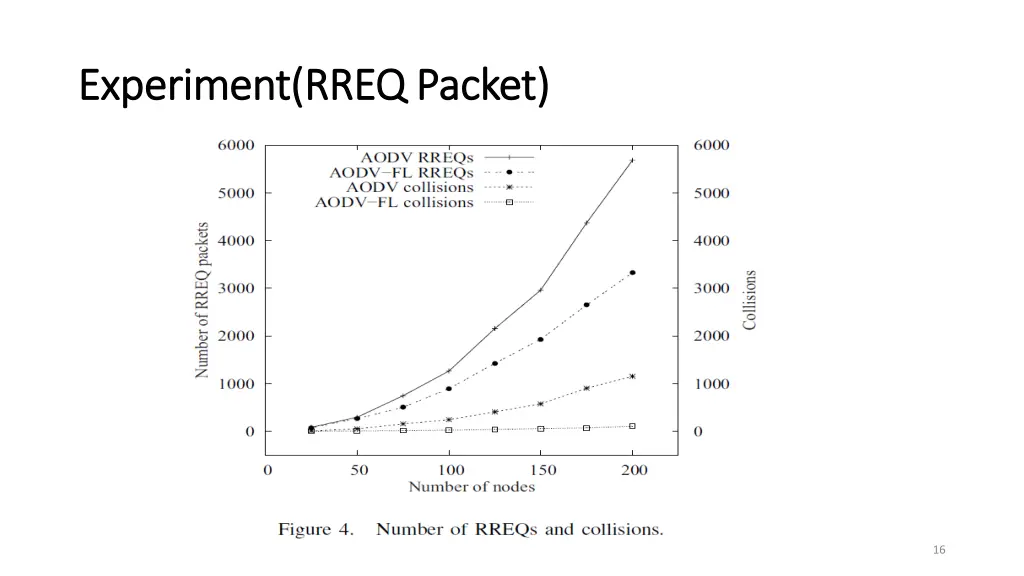 experiment rreq packet experiment rreq packet