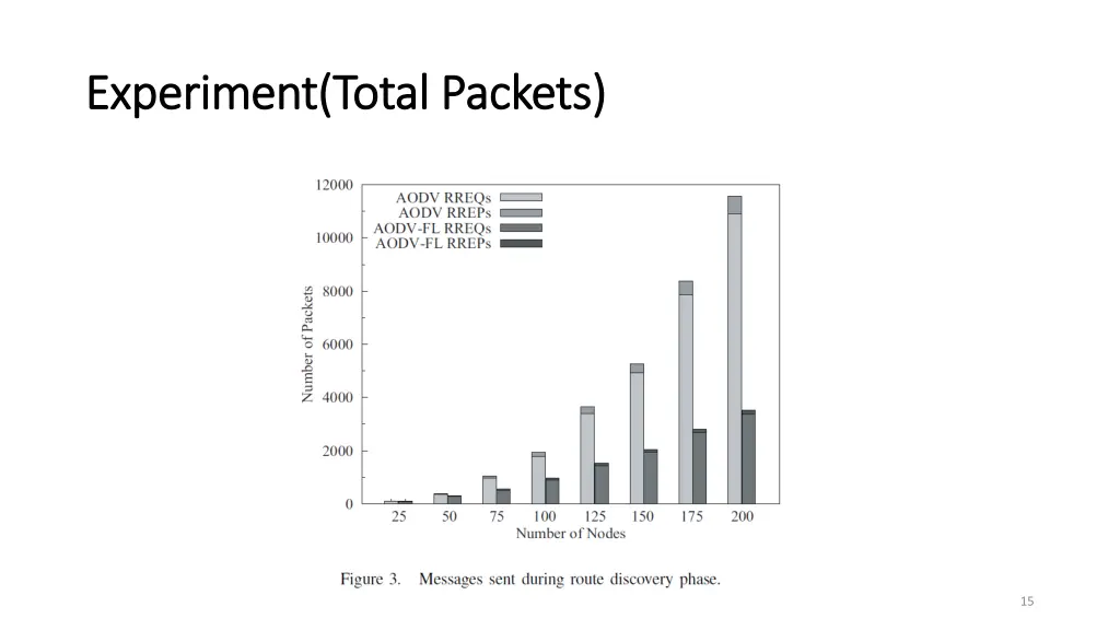 experiment total packets experiment total packets