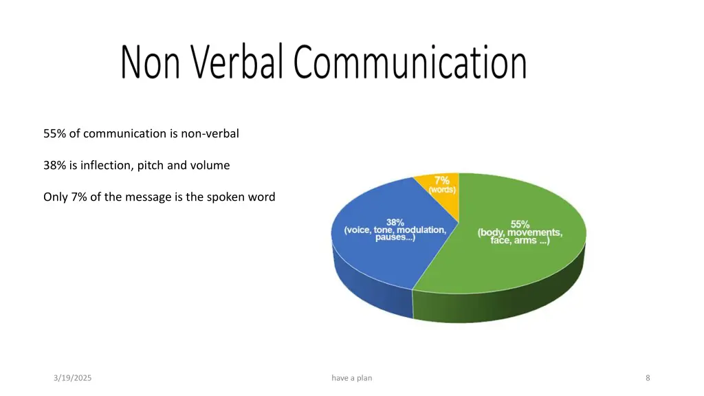 55 of communication is non verbal