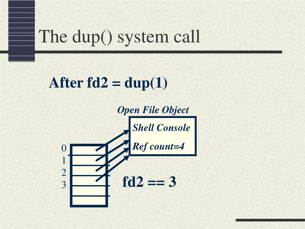 the dup system call 2