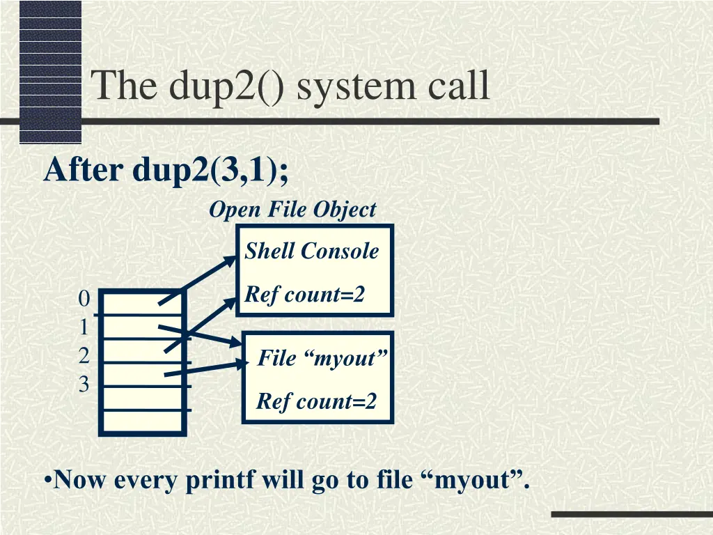 the dup2 system call 2