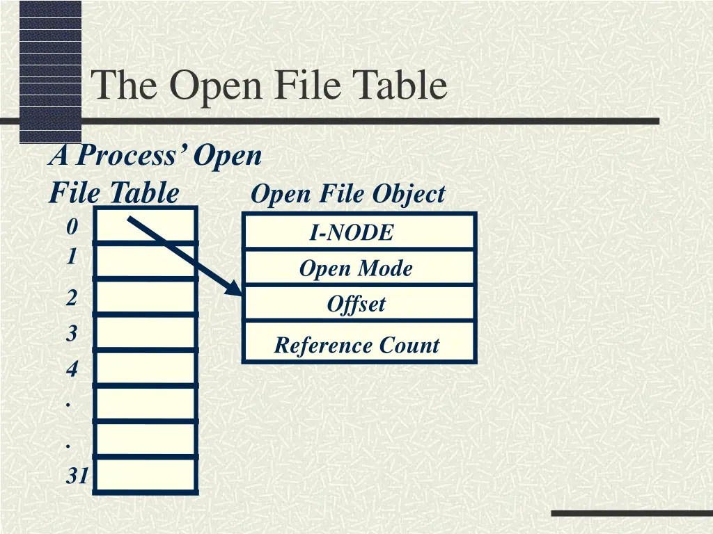 the open file table 1