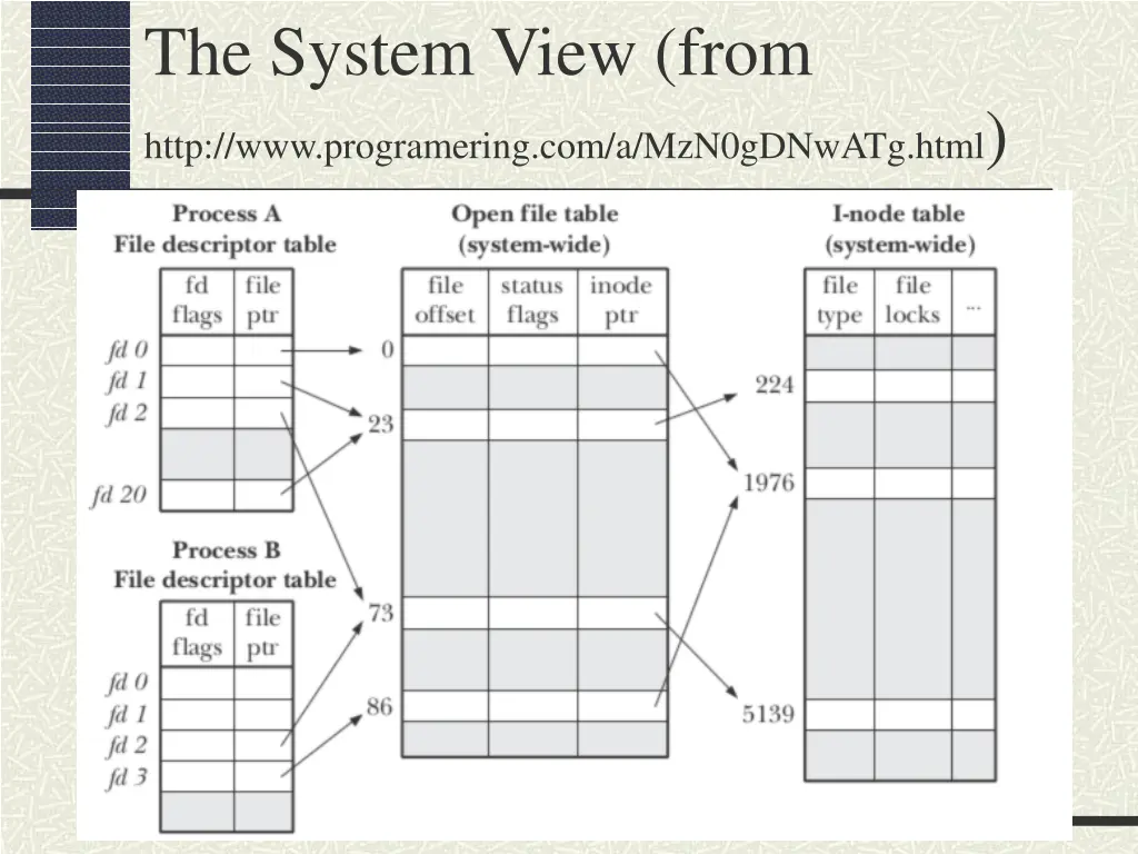 the system view from http www programering